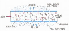 反渗透好还是超滤好