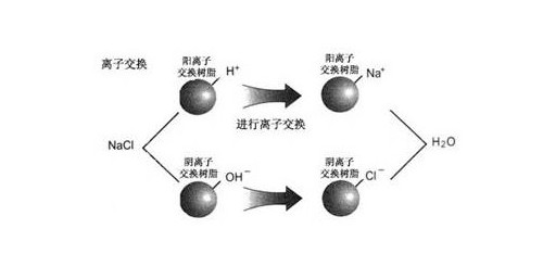 离子交换法示图