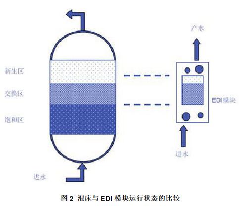 混床与EDI模块运行状态的比较