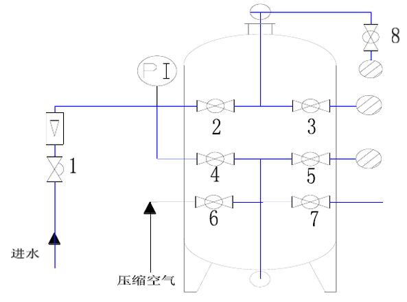纯水设备机械过滤器管道示意图